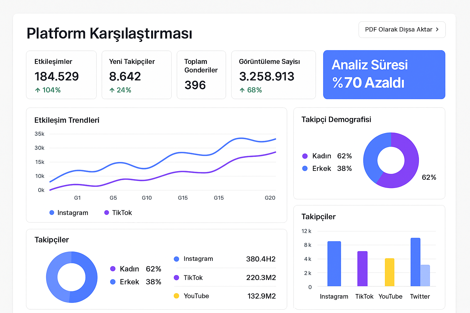 Otomatik Sosyal Medya Raporlama Sistemi – Görsel 2