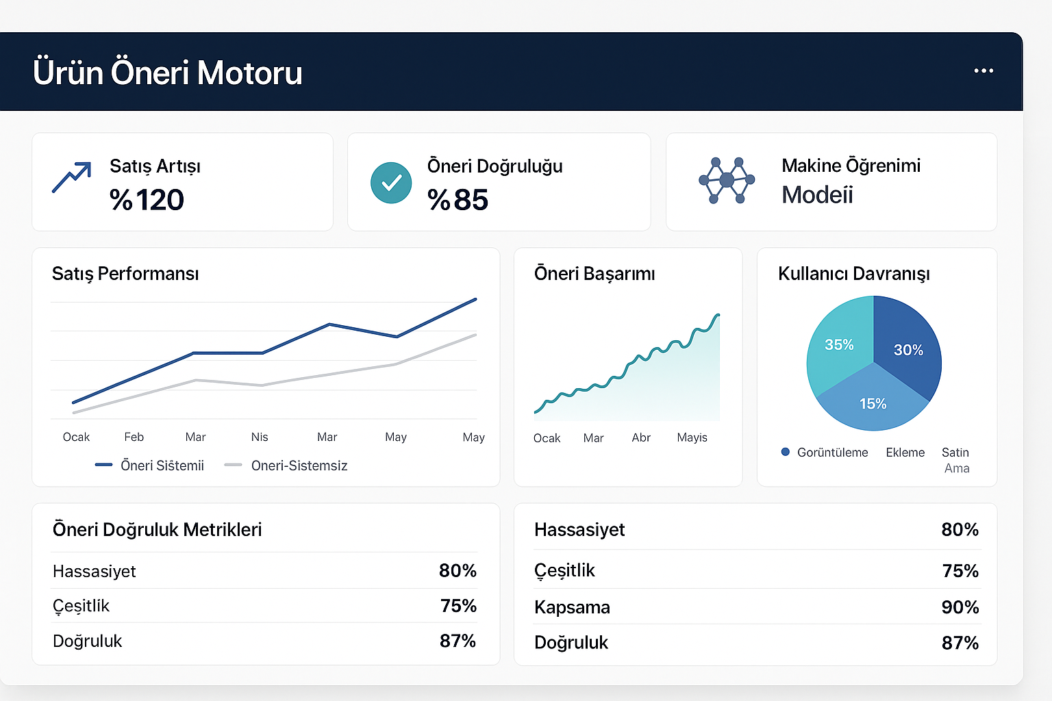 E-ticaret Ürün Öneri Motoru